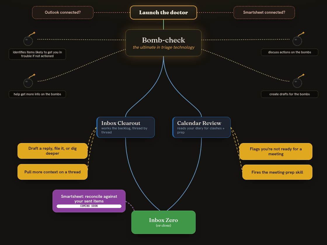 Inbox doctor flow: launch, bomb-check (the triage), then Inbox Clearout and Calendar Review, down to Inbox Zero, with a Smartsheet reconcile coming soon